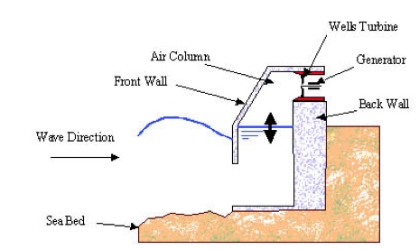 Source: www.montaraventures.com/pix/oscillating-water-column.jpg